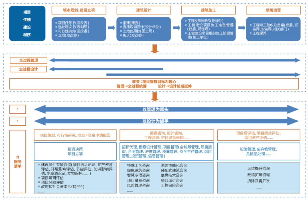 設計企業全過程工程咨詢服務新路徑